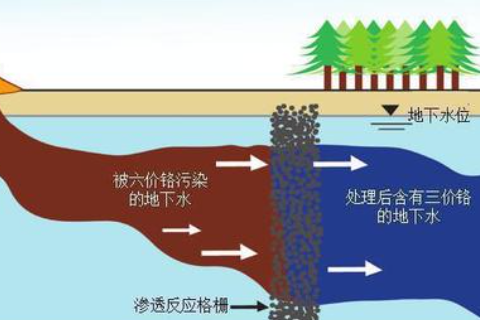 場地污染修復有哪些分類？