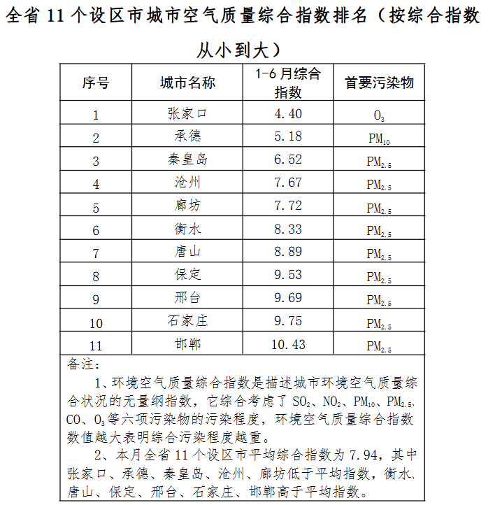  2 0 1 7 年上半年全省環(huán)境空氣質量 排名